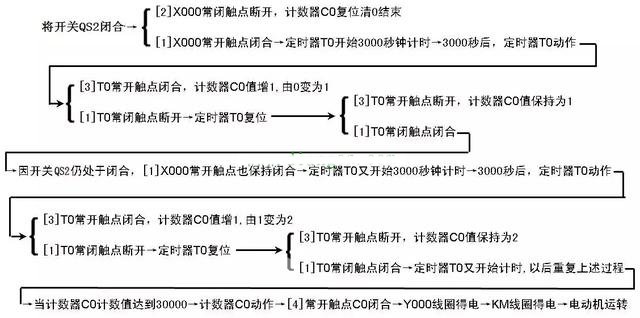 定時器與計數器組合延長定時控制的PLC線路與梯形圖